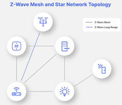 mesh or star network diagram option constituting the z-wave LR 800 and others