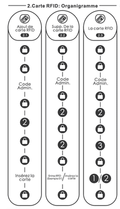 Flowchart of modifications and additions of rfid cards to the Welock SECBNEBL51 fingerprint lock