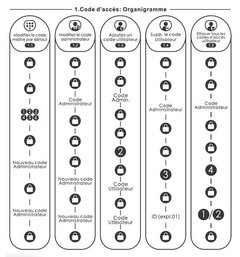 Organigramme des modifications d'empreintes digitales de la serrure à empreinte digitale Welock SECBNEBL51