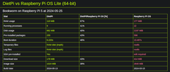 Dietpi vs Raspberry pi OS lite comparison