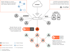 Diagram of how a thread and matter network works on a private wifi network