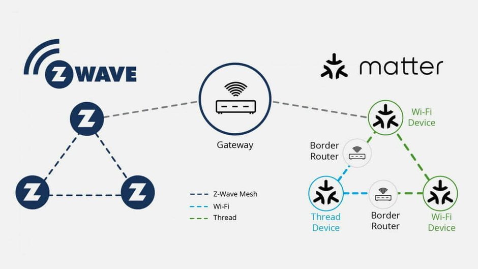 Matter, le nouveau protocole de domotique