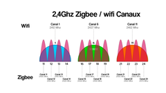 canaux zigbee defaborable en cas de chevauchement des réseaux wifi