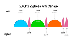 canaux zigbee faborable en cas de chevauchement des réseaux wifi