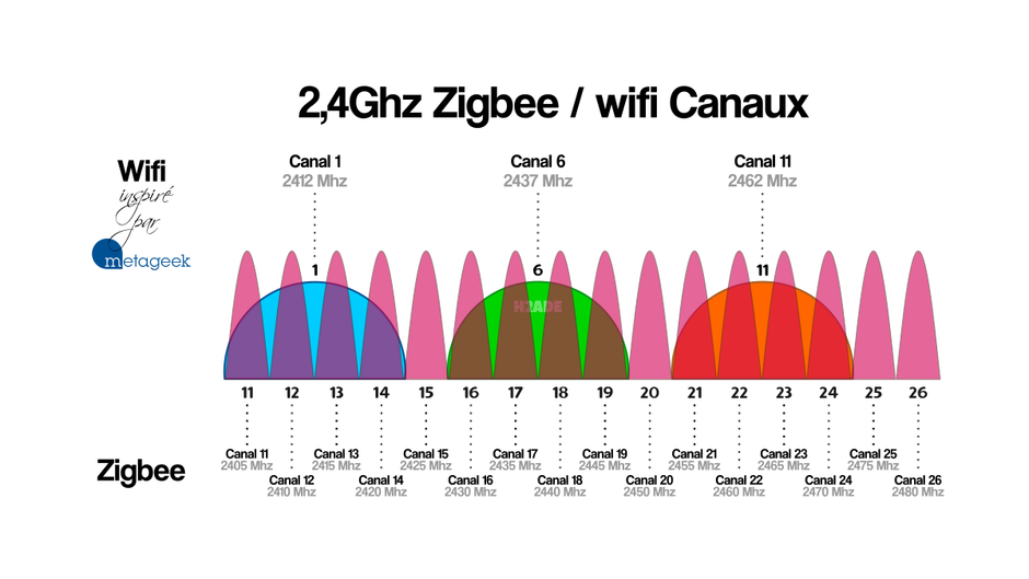interférence entre zigbee et wifi frequence 2.4ghz