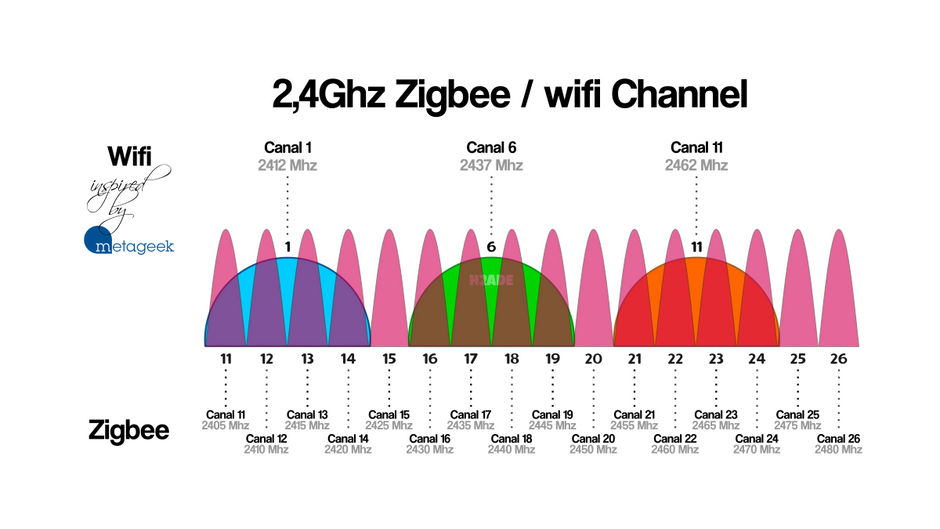 interference between zigbee and wifi frequency 2.4ghz Haade.fr