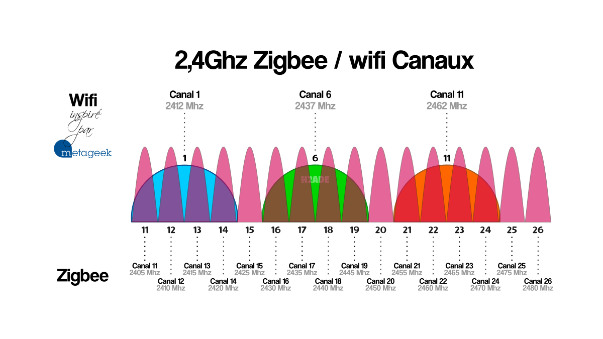 interférence entre zigbee et wifi frequence 2.4ghz